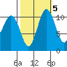 Burton tide chart for Sunday, October 5, 2025
