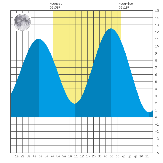 Burton tide chart for Monday, October 6, 2025