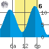 Burton tide chart for Monday, October 6, 2025
