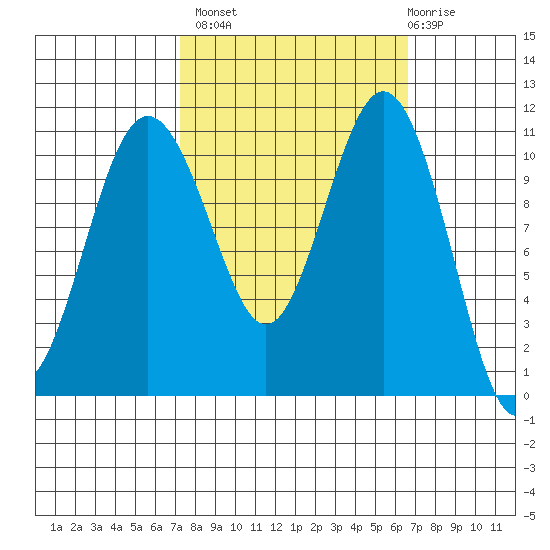 Burton tide chart for Tuesday, October 7, 2025
