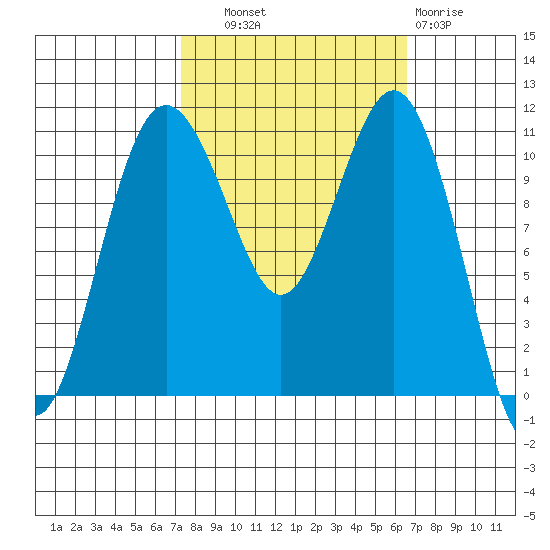 Burton tide chart for Wednesday, October 8, 2025