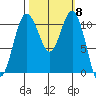 Burton tide chart for Wednesday, October 8, 2025