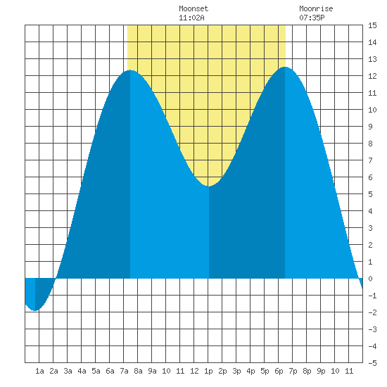 Burton tide chart for Thursday, October 9, 2025