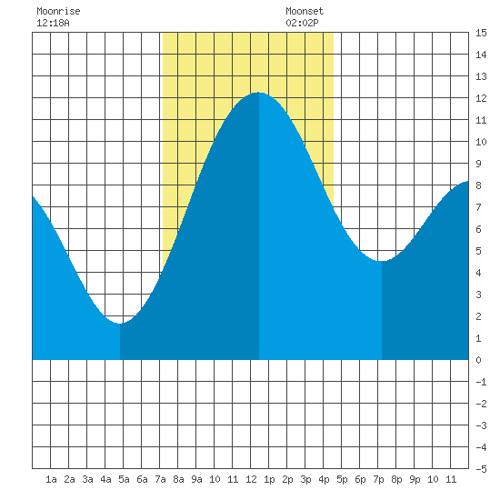 Burton tide chart for Thursday, November 13, 2025
