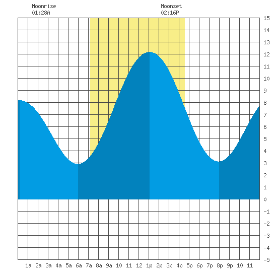Burton tide chart for Friday, November 14, 2025
