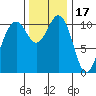Burton tide chart for Monday, November 17, 2025