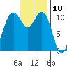 Burton tide chart for Tuesday, November 18, 2025