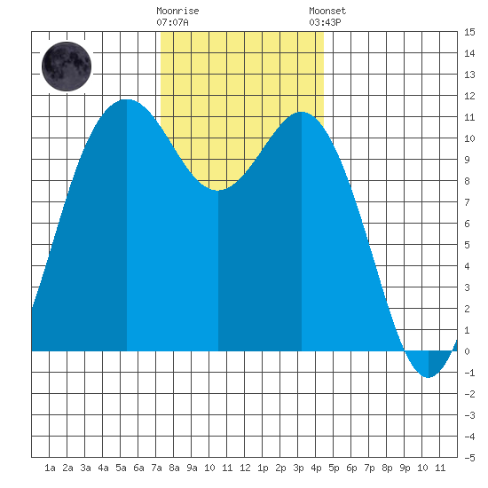 Burton tide chart for Wednesday, November 19, 2025