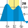 Burton tide chart for Thursday, November 20, 2025