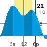 Burton tide chart for Friday, November 21, 2025