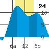 Burton tide chart for Monday, November 24, 2025