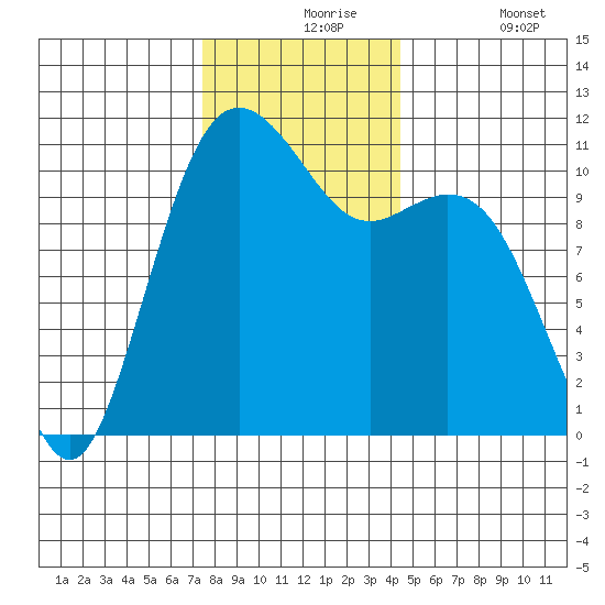 Burton tide chart for Tuesday, November 25, 2025
