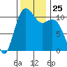 Burton tide chart for Tuesday, November 25, 2025