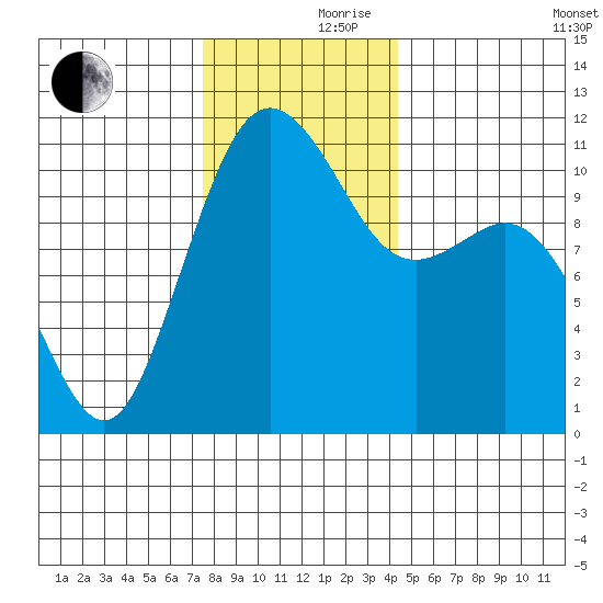 Burton tide chart for Thursday, November 27, 2025