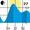 Burton tide chart for Thursday, November 27, 2025