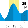 Burton tide chart for Friday, November 28, 2025