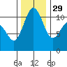 Burton tide chart for Saturday, November 29, 2025