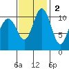 Burton tide chart for Sunday, November 2, 2025