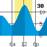 Burton tide chart for Sunday, November 30, 2025