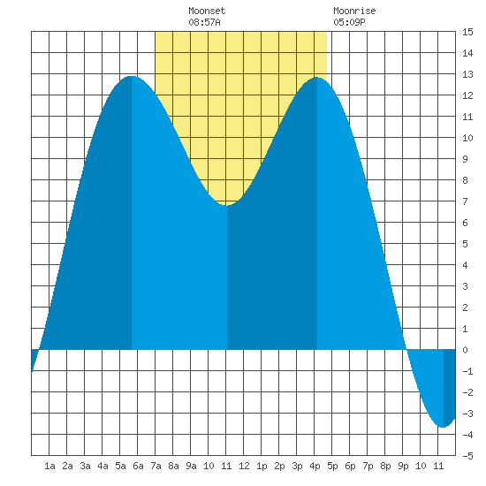 Burton tide chart for Thursday, November 6, 2025