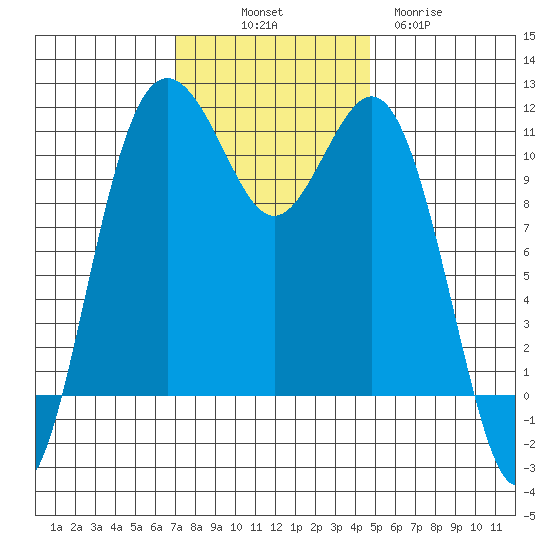 Burton tide chart for Friday, November 7, 2025