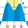 Burton tide chart for Friday, November 7, 2025