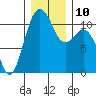 Burton tide chart for Wednesday, December 10, 2025