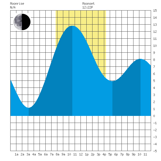 Burton tide chart for Thursday, December 11, 2025