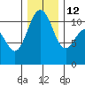 Burton tide chart for Friday, December 12, 2025