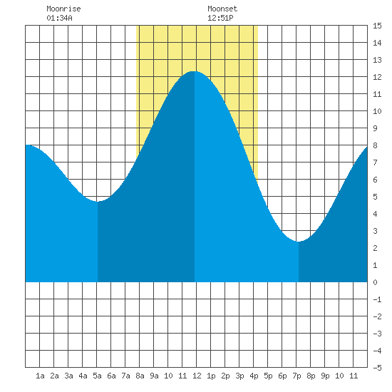 Burton tide chart for Saturday, December 13, 2025