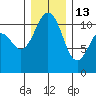 Burton tide chart for Saturday, December 13, 2025
