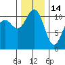 Burton tide chart for Sunday, December 14, 2025