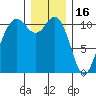 Burton tide chart for Tuesday, December 16, 2025