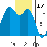 Burton tide chart for Wednesday, December 17, 2025