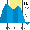 Burton tide chart for Thursday, December 18, 2025