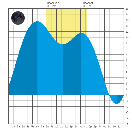 Burton tide chart for Friday, December 19, 2025