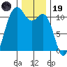 Burton tide chart for Friday, December 19, 2025