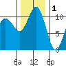 Burton tide chart for Monday, December 1, 2025