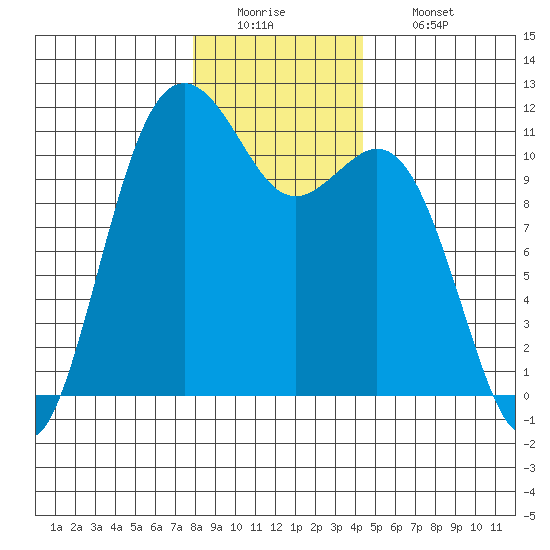 Burton tide chart for Monday, December 22, 2025