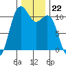 Burton tide chart for Monday, December 22, 2025