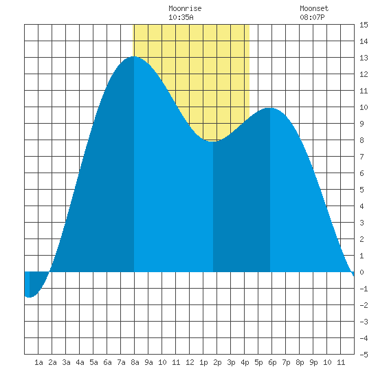 Burton tide chart for Tuesday, December 23, 2025