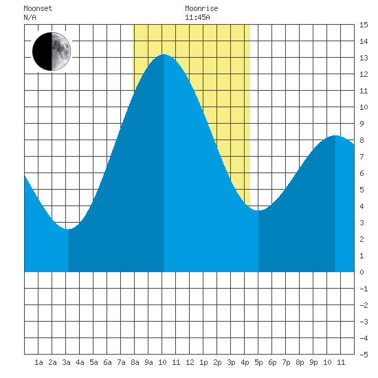 Burton tide chart for Saturday, December 27, 2025
