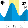Burton tide chart for Saturday, December 27, 2025