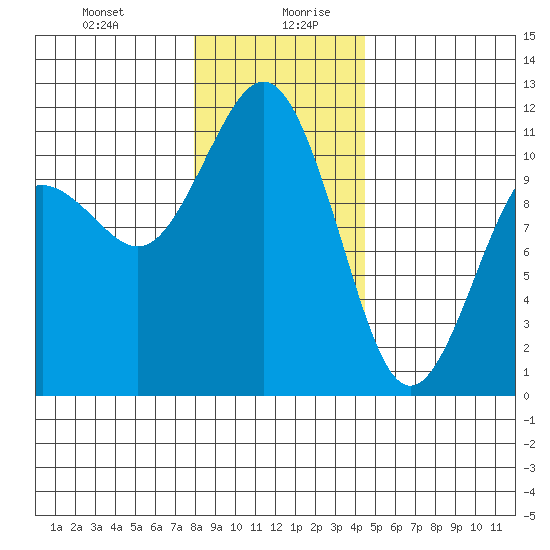 Burton tide chart for Monday, December 29, 2025
