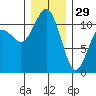 Burton tide chart for Monday, December 29, 2025