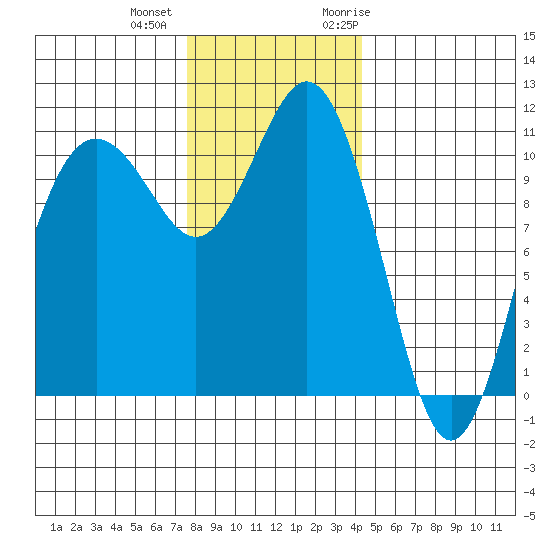 Burton tide chart for Tuesday, December 2, 2025