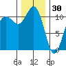 Burton tide chart for Tuesday, December 30, 2025
