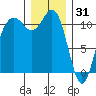Burton tide chart for Wednesday, December 31, 2025