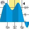 Burton tide chart for Thursday, December 4, 2025