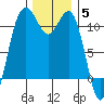 Burton tide chart for Friday, December 5, 2025